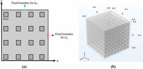 Figure 1. Finite element model for calculating dij of KICET-PZT8 ceramics: (a) 2D conceptual model and (b) 3D model.