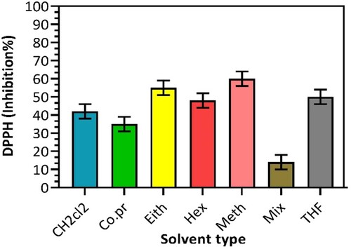Figure 4. Effect of different solvents on inhibition of Nigella sativa seed oil using 2,2-Diphenyl-1-Picrylhydrazyl (DPPH).
