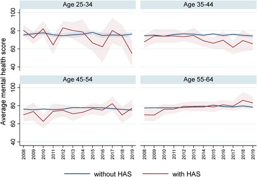 Figure 9. The difference in average mental health score for those in housing affordability stress versus HAS free among homeowners by age over time, controlling for income. Data source: LISS Panel 2008–2019.Notes: Data at individual level, excludes respondents living in parental home. The 90% Confidence Intervals are displayed.