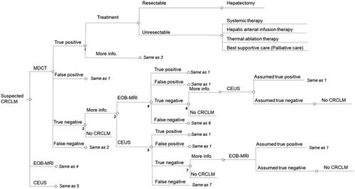 Figure 2. Decision tree for Japan. Based on local clinical guidelines and validated in expert interviews. Abbreviations. CRCLM, colorectal cancer liver metastases; MDCT, multidetector computed tomography; EOB-MRI, gadoxetic acid-magnetic resonance imaging; ECCM-MRI, extracellular contrast media-magnetic resonance imaging; CEUS, contrast-enhanced ultrasound.