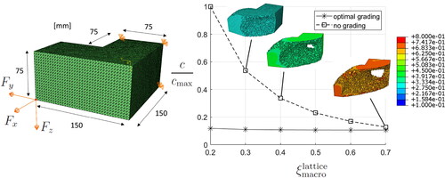 Figure 5. The L-shaped design domain subjected to a single load case Fz or a weighted load case (Fx, Fy, Fz). The compliance for the single load case is compared using no grading or optimal grading.