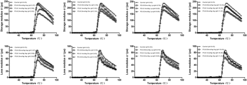 Figure 3. Effects of the four charge-carrying amino acids on the storage modulus (G′) and loss modulus (G″) of potato starch during heating.