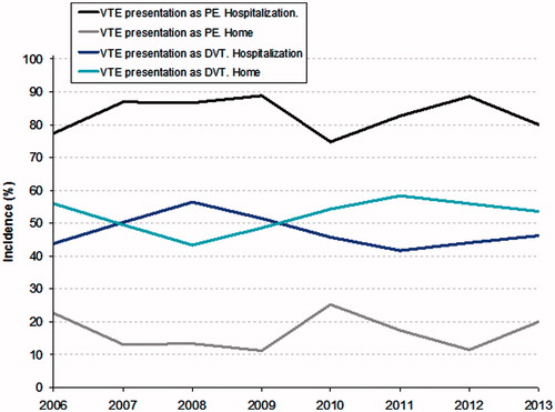 Figure 1. Rate of hospitalization for PE and for isolated DVT during study period.