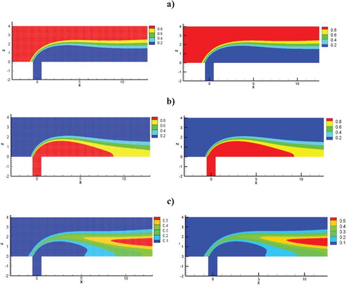 Figure 20. Comparative analysis of the results of the substance distribution: the left graphs – the values of Schonauer and Adolph (Citation2005), the right-hand plots are the obtained results in this work: (a) concentration of substance A, (b) concentration of substance B, (c) concentration of substance C.