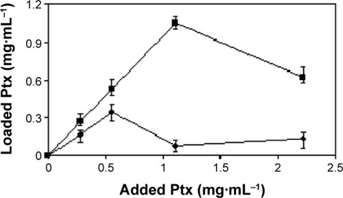 Figure 2 Incorporation of Ptx into Dox–GM1 (10 mg mL−1/50 mg mL−1) (Display full size) and into GM1 micelles (50 mg mL−1) (Display full size).Notes: The loading was done at 4°C for 24 hours. Error bars indicate the standard deviation of the mean (n=3).Abbreviations: Dox, doxorubicin; GM1, monosialoglycosphingolipid; Ptx, paclitaxel.