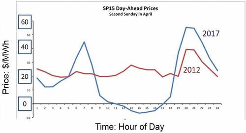 Fig. 3. Wholesale California electricity prices over 24 h on a spring day