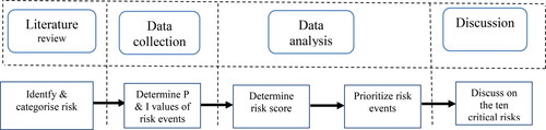 Figure 2. Research Framework [Authors’].