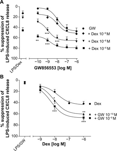 Figure 4 Effect of p38 MAPK inhibition on dexamethasone-mediated suppression of LPS-induced CXCL8 release from PBMCs of COPD patients.