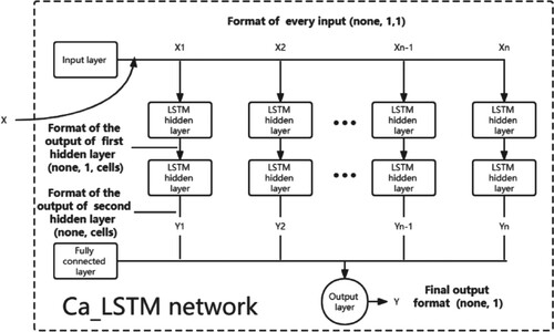 Figure 2. Structure of Ca-LSTM.