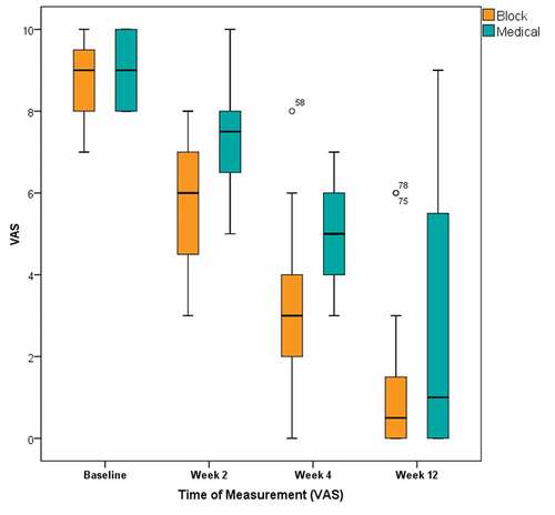 Figure 2. Box and whisker graph of VAS in the studied groups. The thick line in the middle of the box represents the median, the box represents the interquartile range (from 25th to 75th percentiles), and the whiskers represent the minimum and maximum after excluding outliers (black-filled circles)