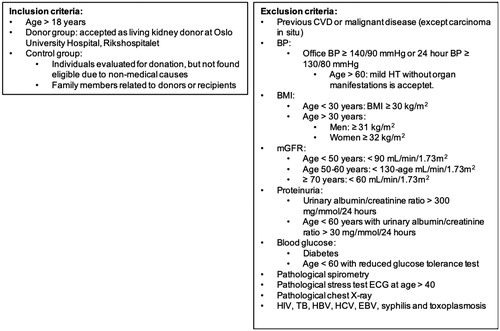 Figure 2. Inclusion and exclusion criteria. Abbreviations: CVD: cardiovascular disease; BP: blood pressure; BMI: body mass index; mGFR: measured glomerular filtration rate; ECG: electrocardiogram; HIV: human immunodeficiency virus; TB: tuberculosis; HBV: hepatitis B; HCV: hepatitis C; EBV: Epstein-Barr virus.