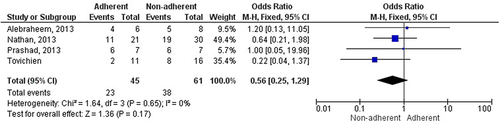 Figure 6 Calculation of obesity of pediatric patients with obstructive sleep apnea on adherence of a continuous positive airway pressure machine.Citation40,Citation46,Citation48,Citation51