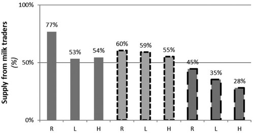 Figure 4. Average percentage of milk supplied by milk traders to the four investigated MCCs-DEEP between 2014–2016 during the three milk production periods: R: Ramadan (1 month period – June and/or July); H: high milk production (October to May); L: low production (June to September).