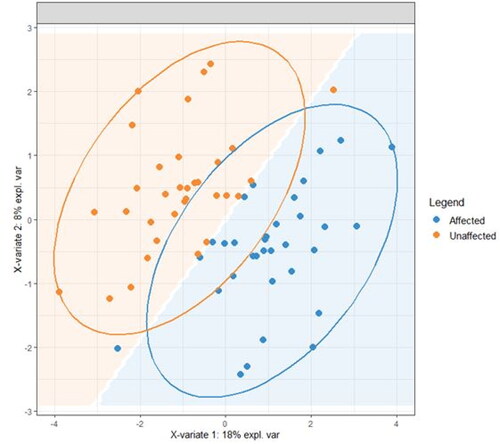 Figure 4. A reduced-space plot of the discriminant axes showing a clear distinction between samples from affected and unaffected sites.