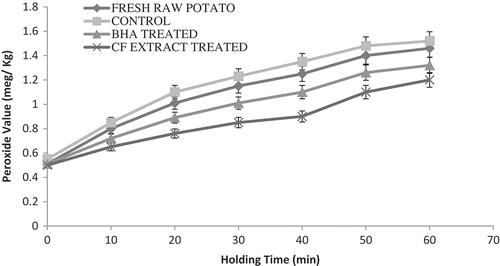 Figure 3. Effect of CF extract on peroxide value of French fries. All values are mean ± SD of the three replicates. Values are not significantly different (p ≤ 0.05).