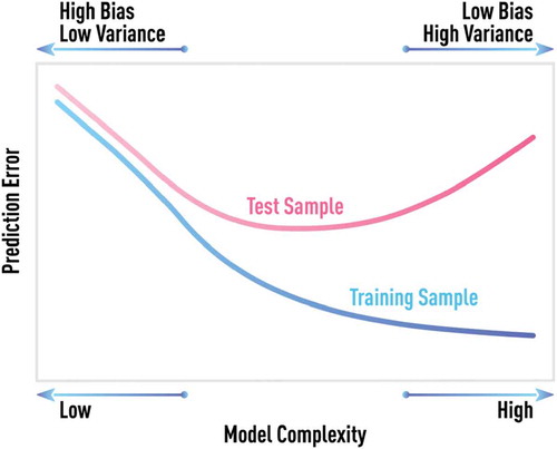 Figure 9. Schematic of bias-variance tradeoff. Generic behavior of model error computed on test and training samples for different degrees of model complexity. The model error on the training set will continue decreasing with increasing model complexity. However, the minimum testing error is achieved at some optimal value of model complexity.