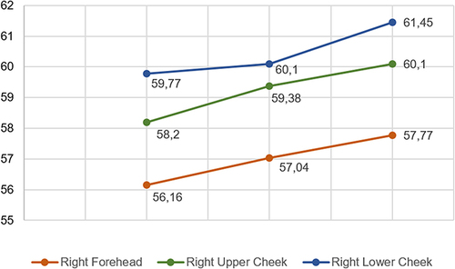 Figure 4 The L* values of spectrophotometry.