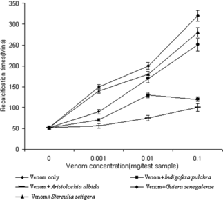 Figure 1 The effects of venom and venom incubated with some plant extracts on citrated bovine plasma. The anticoagulant effect of venom was significantly reduced by extracts of Indigofera pulchra. and Aristolochia albida. (p < 0.05; one-way ANOVA analysis).
