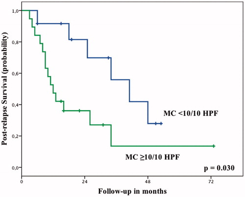 Figure 3. Post-relapse survival probability according to the mitotic count after ILP.