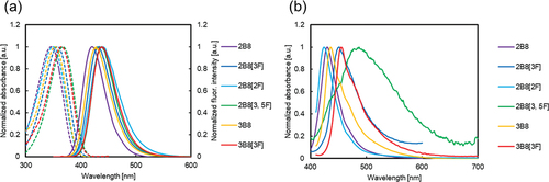 Figure 3. (Colour online) Absorption (dashed line) and fluorescence (solid line) spectra of the biphenyl derivatives (a) in THF solution and (b) in the solid state.