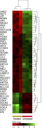 Figure 7 Expression profile of oncogenes. Hierarchical cluster analysis with heatmap presentation were constructed for oncogenes (FC ≥1.5 with p≤0.05 and corrected p≤0.1) in ZnO NPs treated DLBCL cells compared with untreated DLBCL cells. The color range represents the normalized signal value of probes (log2 transformation and 75 percentile shift normalization).