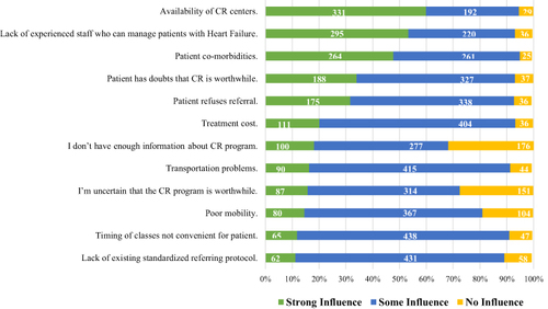 Figure 2 Barriers of not referring patients with Heart Failure to cardiopulmonary rehabilitation, using influence graded as no, some or strong influence (n=553).