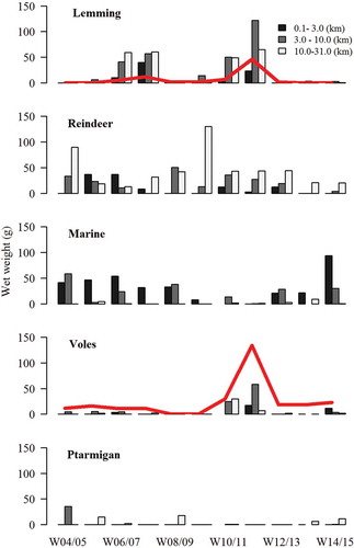 Figure 6. Time series of main components of red fox winter diet, according to three distance zones from coast line on the Varanger Peninsula. The diets are based on wet weights of stomach contents of red foxes culled in winter (January–April). Dynamics of Norwegian lemmings and voles (sum of grey-sided voles and tundra vole) based on density indices from the preceding early summer (see Fig. 4) are superimposed on the diet graphs.