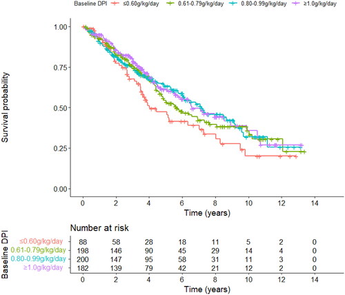 Figure 1. The Kaplan–Meier survival curves in PD patients according to the baseline DPI level. PD: peritoneal dialysis; DPI: dietary protein intake.