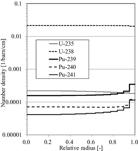 Figure 14. Distribution of fuel isotope composition within a pellet.