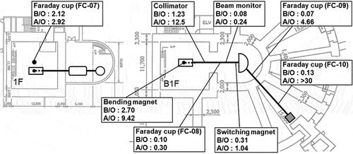 Figure 6. Results of contact dose-rate measurement for beamline components (μSv/h) performed before (B/O) and after the beam operation (A/O). The results include the background dose of 0.04 μSv/h.