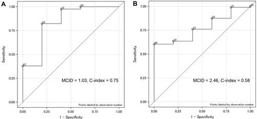 Figure 2 ROC curves for PCS function domain demonstrating the effects of the threshold criteria from a Likert scale upon both magnitude and precision of the MCID. (A) Success criteria 3–5. (B) Success criteria 4–5. The statistical significance (p value) applies to the measure of precision (C-index).