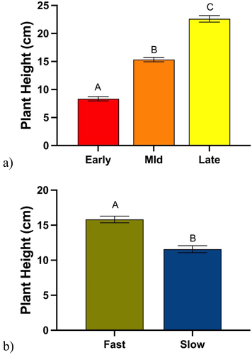 Figure 9. Mean plant height across different soybean growth stages (early, mid, late). Different letters denote significant differences in mean plant height as determined by post hoc analysis using Tukey’s test (p<.05). B) Mean plant height across fast wilting and slow wilting soybean genotypes. Different letters denote significant differences in mean plant height as determined by post hoc analysis using student t-test (p=.0001).