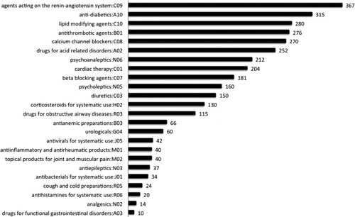 Figure 2. Median days of treatment (defined daily dose, DDD), by patient, for each Anatomical Therapeutic Chemical (ATC) classification medication subgroup for human immunodeficiency virus (HIV)-positive patients ≥ 50 years old.