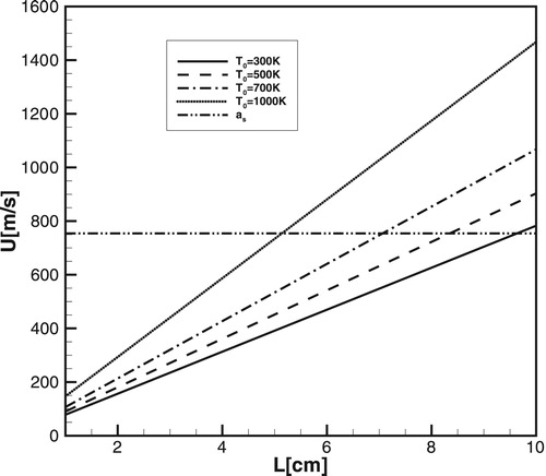 Figure 13. The intersection of lines Usp(Tcr∗) with the sound speed corresponds to the steepest gradients producing detonation in CH4/air for different values T0 computed for the one-step model.