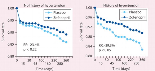 Figure 4. One-year survival in patients with acute myocardial infarction and history of hypertension treated with zofenopril or placebo.RR: Risk reduction.Adapted with permission from [26].