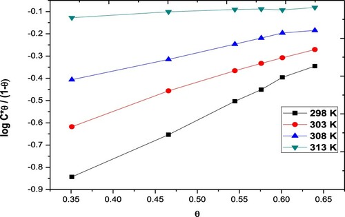 Figure 3. Frumkin adsorption isotherms for the Paprika extract on carbon steel different temperatures.