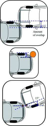 Fig. 2 Small overlap crash configurations: collinear (top), barrier (center), oblique (bottom).