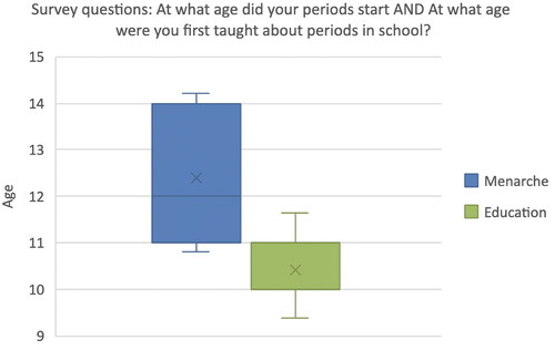 Figure 6. Timing of menarche and education. Box plot shows distribution of survey respondents’ age when menarche occurred and when they first received education about periods at school. Error bars (calculated to 1 standard deviation) are shown, and the “X” depicts the mean average for each dataset.