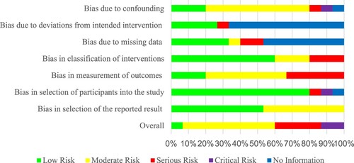 Figure 5. Summary plot of ROB assessment for non-RCTs.