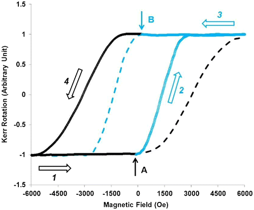 Figure 5. Dynamic control of magnetization switching via gate voltage application.