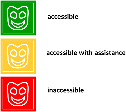 Figure 1. Map symbols representing theatres which are accessible, accessible with assistance, and inaccessible.