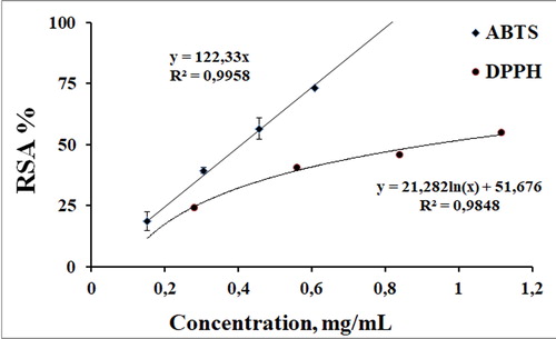 Figure 4. Concentration dependence of the anti-radical activity of the 30% EtOH extract determined in stable free radical-based systems.