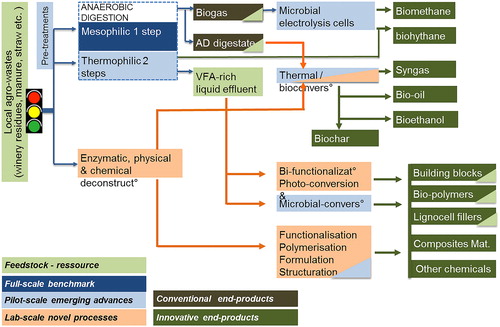 Figure 1. Example of bio-refinery and cascading technologies applied to agricultural residues through wide range of bio-conversion technologies existing at industrial, pilot or laboratory scale levels.