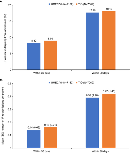 Figure 3 (A) Proportion of patients experiencing all-cause re-admissions and (B) mean number of all-cause re-admissions per patient. The proportion of patients were calculated as the number of patients with re-admission as a percentage of total patients with medical data (with and without initial admissions).