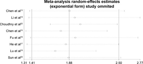 Figure 4 Sensitivity analysis of effect of individual studies on the pooled HRs for NEAT1 and OS of patients.