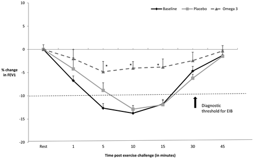 Figure 1. The percentage change in FEV1 before and after exercise at baseline, placebo and omega-3 (EPA/DHA) phase for all participants. Reduction in FEV1 > 10% shows a positive diagnosis for EIB.*Significant improvement from baseline (p < 0.05).