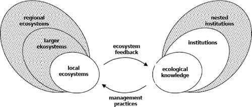 Figure 1. A conceptual framework for analysing social–ecological systems SES adapted from Berkes etal. (2003). Management practices are viewed as an interaction between social and ecological system, developed in response to ecosystem feedback.