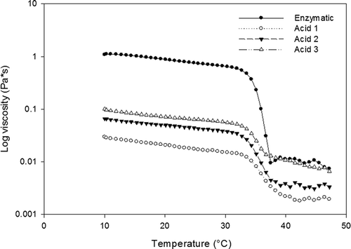 Figure 5. Viscosity of dialysed rabbit skin collagen extracts as a function of temperature.Figura 5. Viscosidad de colágeno de piel de conejo dializado en función de la temperatura.