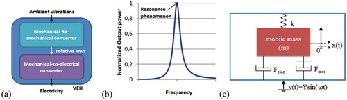Figure 6. Vibration Energy Harvesters: (a) concept (b) resonance phenomenon and (c) mode (Torfs et al., Citation2006).