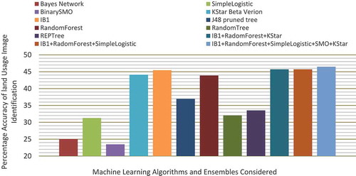 Figure 5. Percentage accuracy-based performance appraise of machine learning algorithms and ensembles for Sauvola thresholding based local feature vector extraction method in proposed land usage identification technique